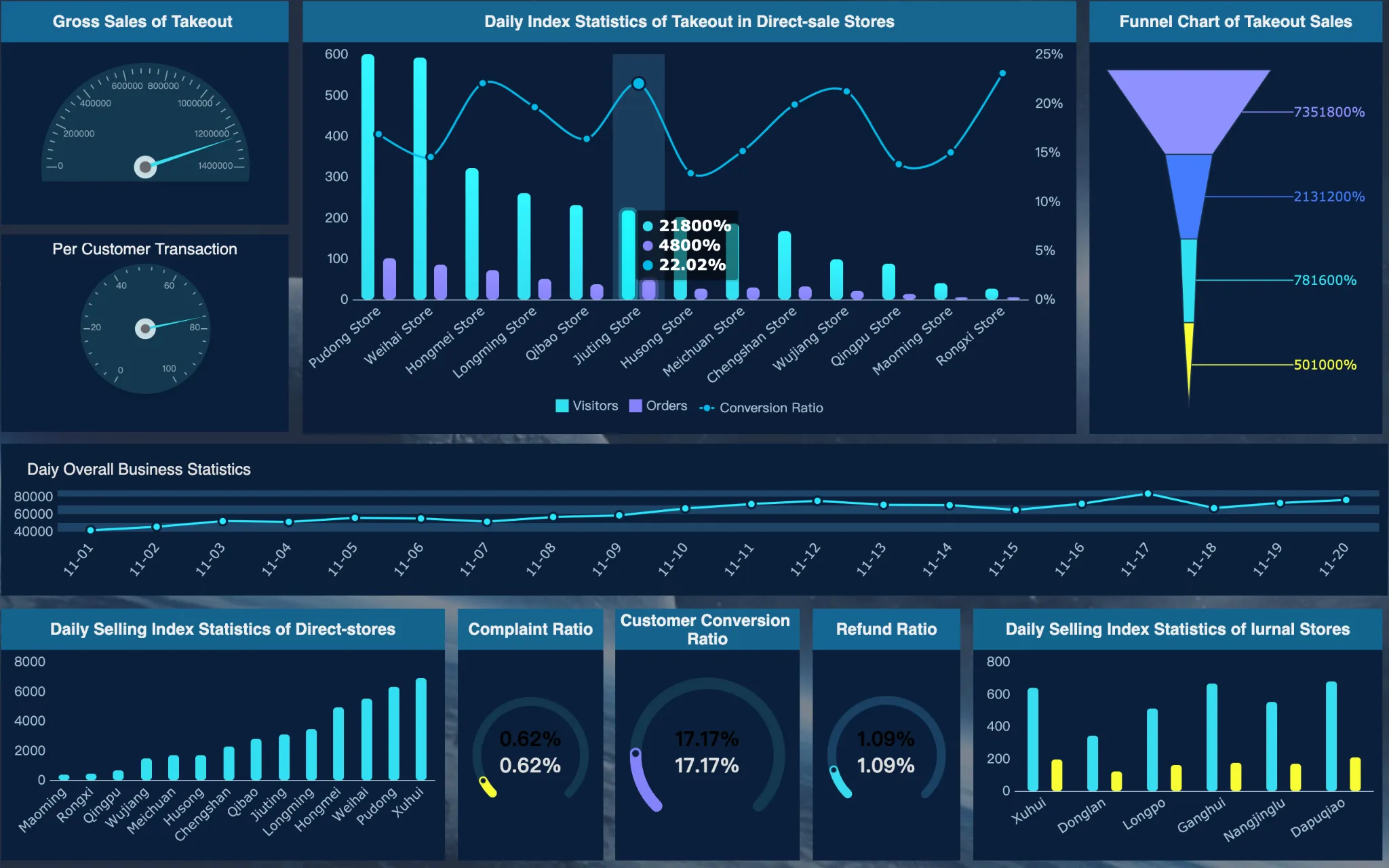 Data Analysis, Reporting & Forecasting